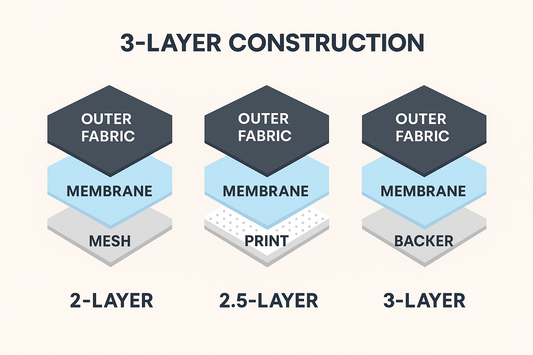 2L vs 2.5L vs 3L Hardshell Jackets: What’s the Difference and Which One Should You Choose?