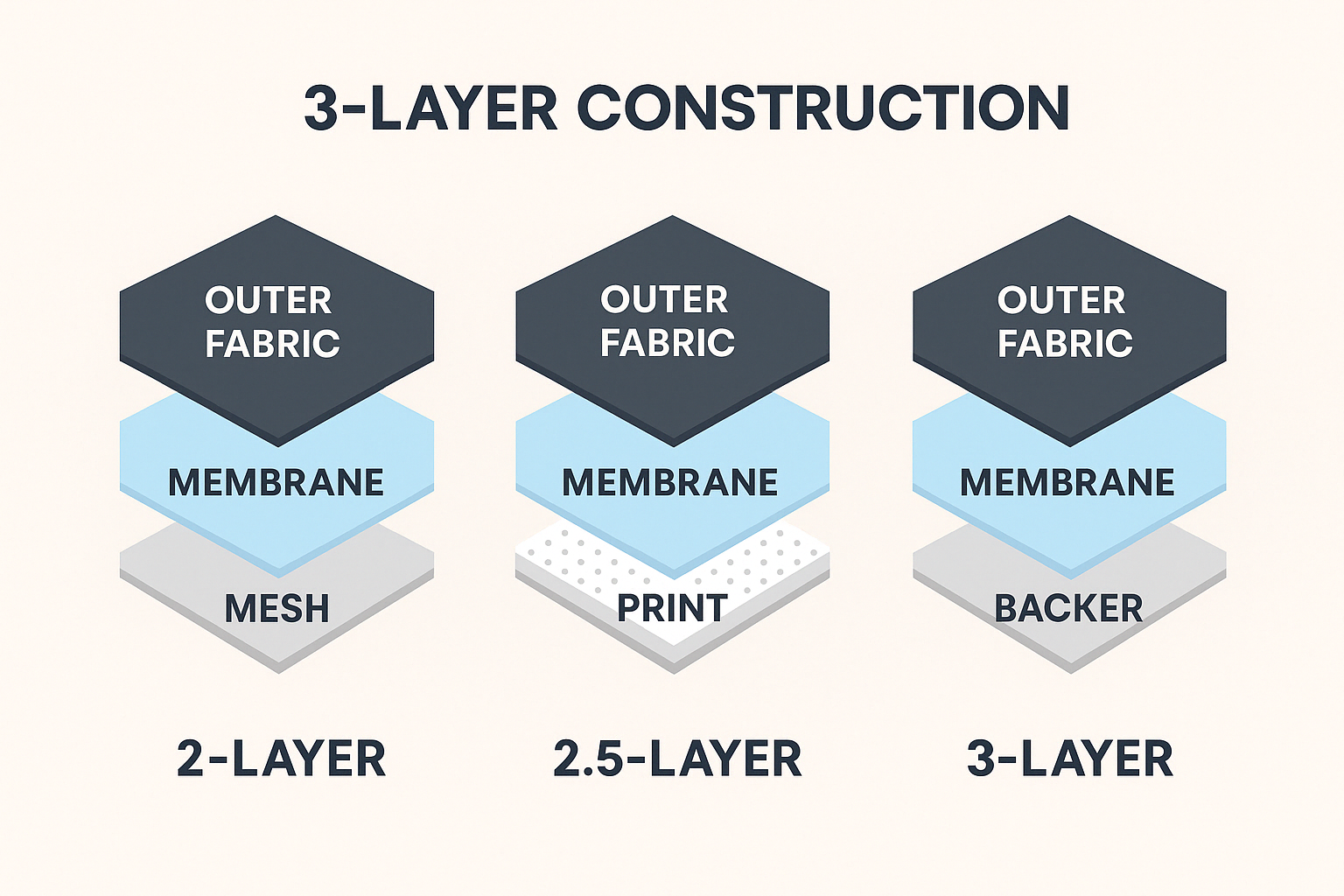 2L vs 2.5L vs 3L Hardshell Jackets: What’s the Difference and Which On ...