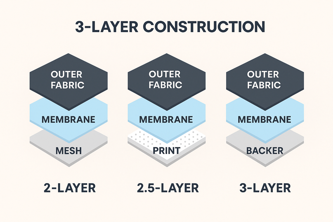 2L vs 2.5L vs 3L Hardshell Jackets: What’s the Difference and Which One Should You Choose?