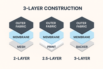 2L vs 2.5L vs 3L Hardshell Jackets: What’s the Difference and Which One Should You Choose?