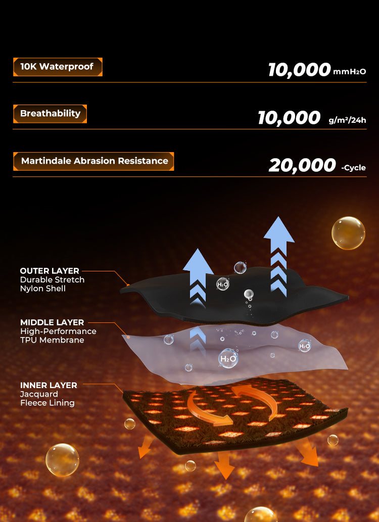 Technical diagram of a waterproof material with layers and performance metrics.